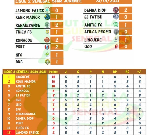 Ligue 2 / Résultats et Classement 5e Journée : Les « Samba Linguère » toujours en tête, Keur Madior et Amitié tiennent la corde…