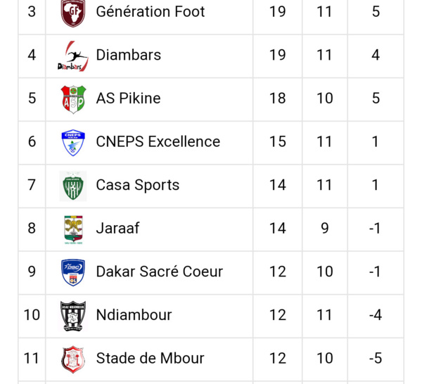11ème journée Ligue 1 / Résultas et classement : Teungueth FC explose le stade de Mbour 3-0 et s'empare de la première place, Pikine au pied du podium...