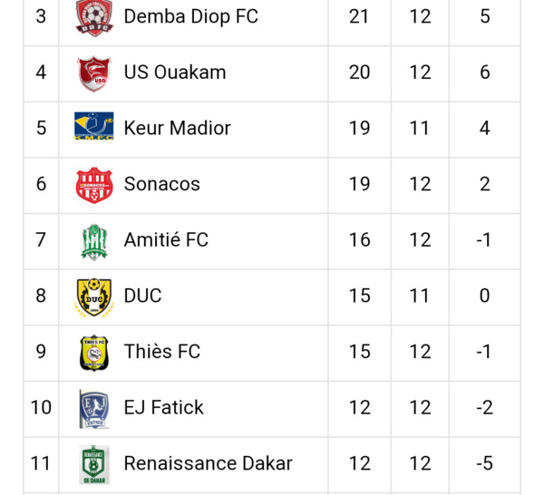 Ligue 2 / Le classement et les résultats de la 12ème journée : Guédiawaye inflige à la Linguère sa première défaite de la saison et se hisse à la deuxième place…