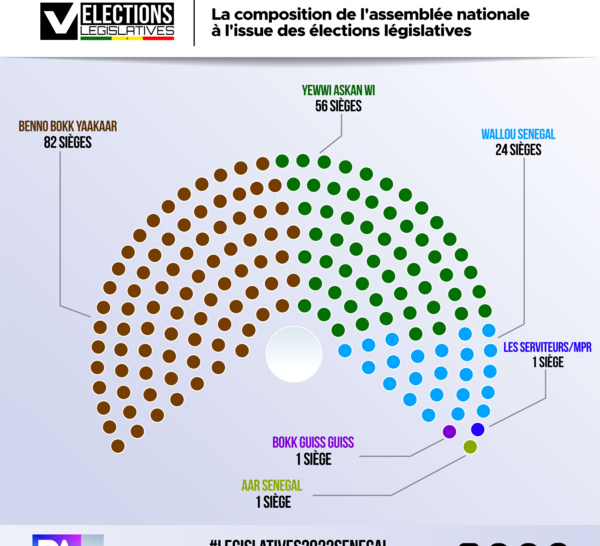 [Infographies] Sénegal-Législatives 2022 : BBY en tête avec 82 députés, suivi de YEWWI ASKAN WI qui obtient 56 sièges et WALLU avec 24 sièges.