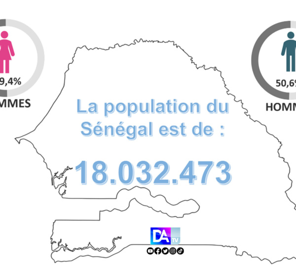 Recensement global de la population : le Sénégal compte désormais 18.032.473 millions d’habitants dont 50,2% de femmes et 49,8% d’hommes.