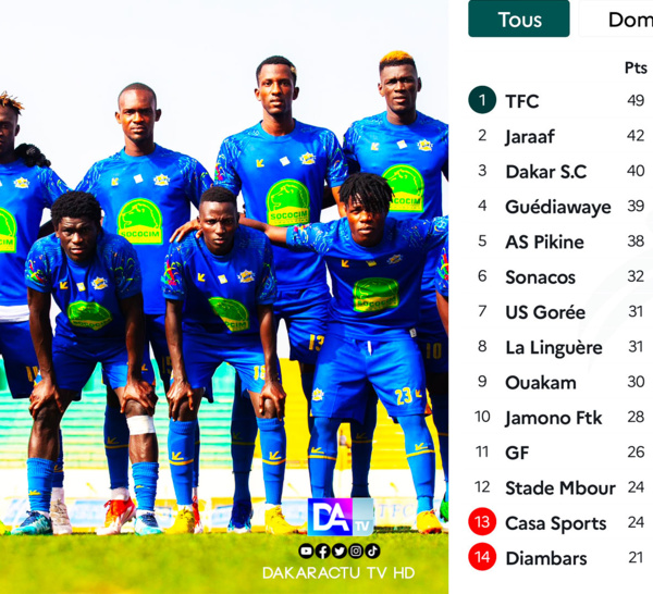 Ligue 1 : Teungueth FC sacré champion, le Casa Sport et Diambars se dirigent vers la relégation