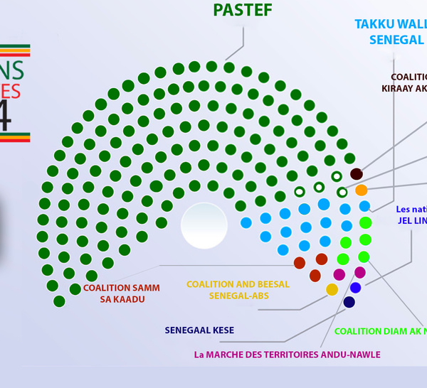 Sénégal – Élections législatives du 17 novembre 2024 : les résultats par liste et les projections en sièges (résultats provisoires)