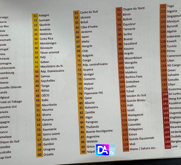 Liberté de la presse: Le Sénégal quitte la 94e place, se positionne à la 74e et gagne 20 places dans le classement mondial 2025 ( RSF)