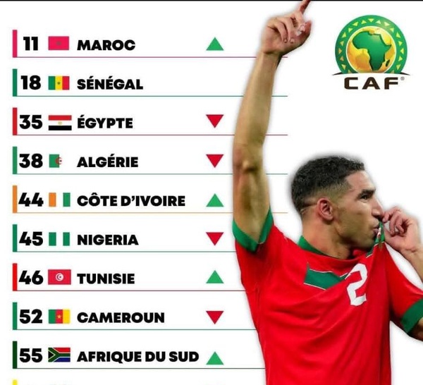 Classement FIFA de septembre 2025 : le Sénégal conserve sa place (18ème), l’Espagne détrône l’Argentine