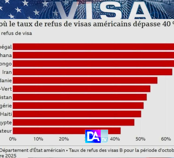 Visa américain : Le Sénégal détient le plus fort taux de refus au monde et soulève des questions