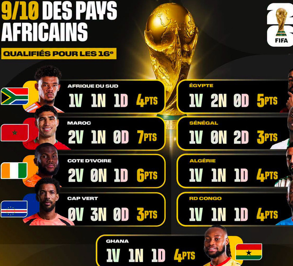 L’Afrique cartonne au Mondial 2026 : 90 % de qualifiés, devant l’Europe et l’Amérique latine