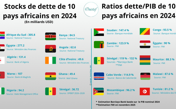 ​Risque de défaut de paiement en Afrique : Le Sénégal, le Mozambique et le Malawi sous haute surveillance