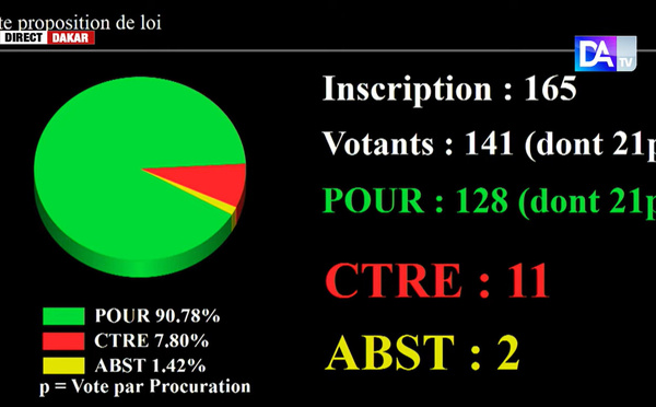 Assemblée nationale : les députés votent la réforme des articles L29 et L30 du Code électoral