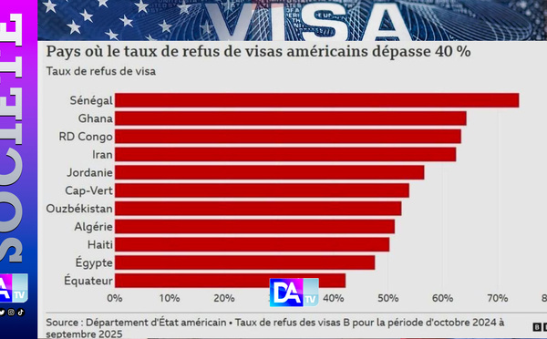 Visa américain : Le Sénégal détient le plus fort taux de refus au monde et soulève des questions