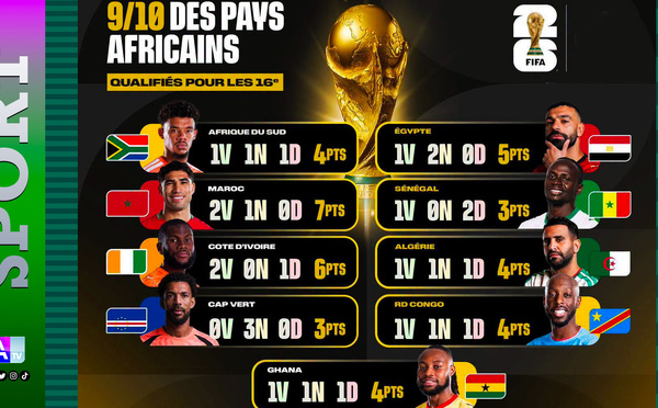 L’Afrique cartonne au Mondial 2026 : 90 % de qualifiés, devant l’Europe et l’Amérique latine