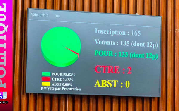 Article 37 : Les députés adoptent la révision constitutionnelle avec 133 voix pour et 2 contre