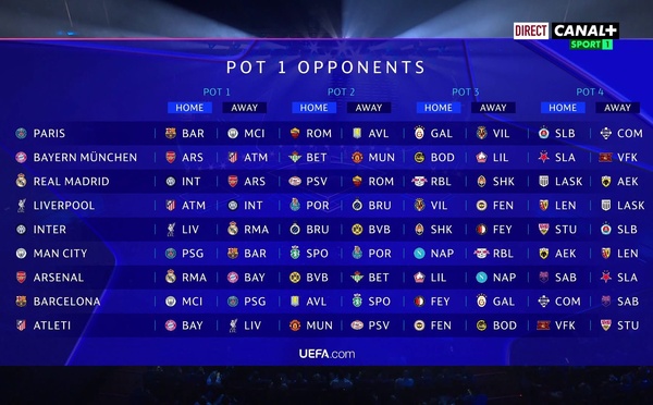 PSG-Barça, Real-Inter : La Ligue des Champions version 2026-2027 s’annonce explosive