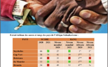 Indice de perception de la corruption : Le Sénégal régresse avec une note de 43/100…
